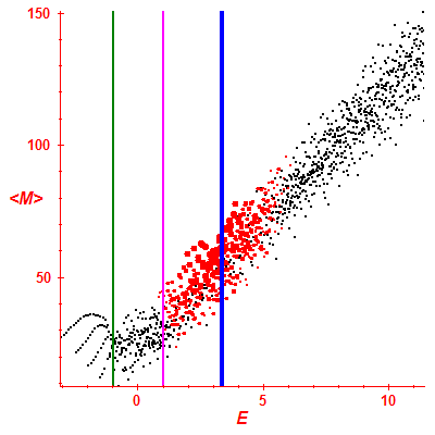 Peres lattice <M>